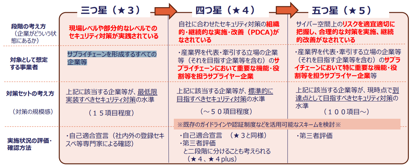 経産省のセキュリティ対策評価（格付け）制度の対象者は？ 星3以上が取れない場合の重大なデメリットをわかりやすく解説